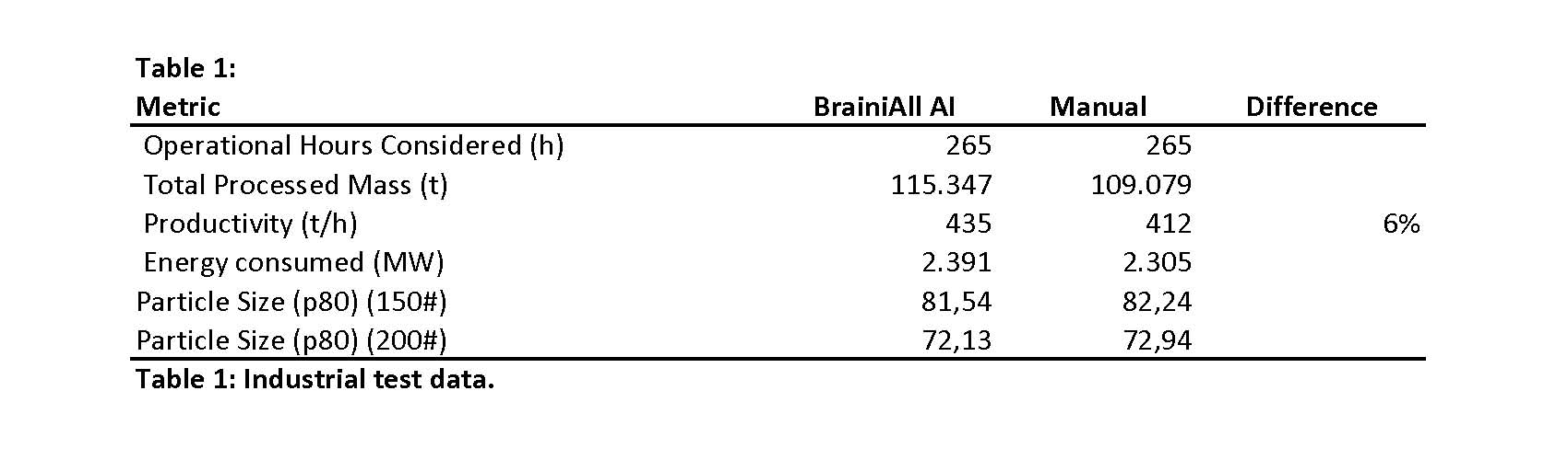 Table summarizing tonnage, throughput, p80 and energy across all operational conditions for AI vs manual