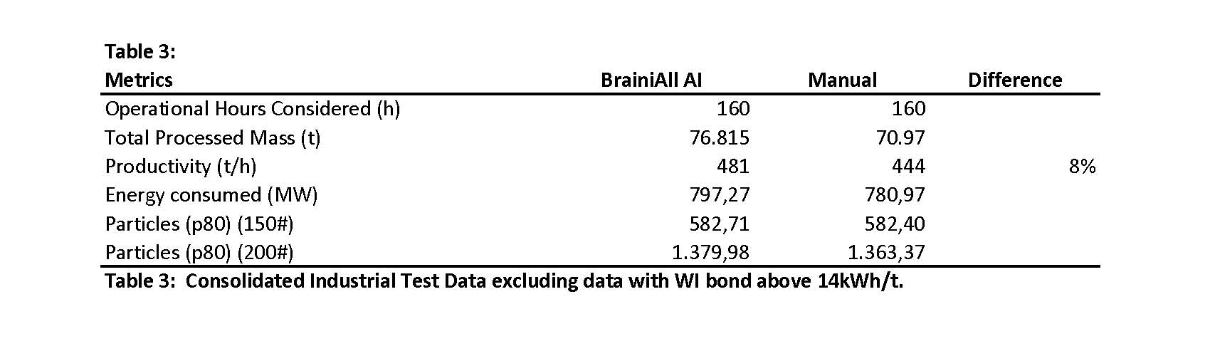 Table comparing operational variance and particle size distribution between AI and manual operation